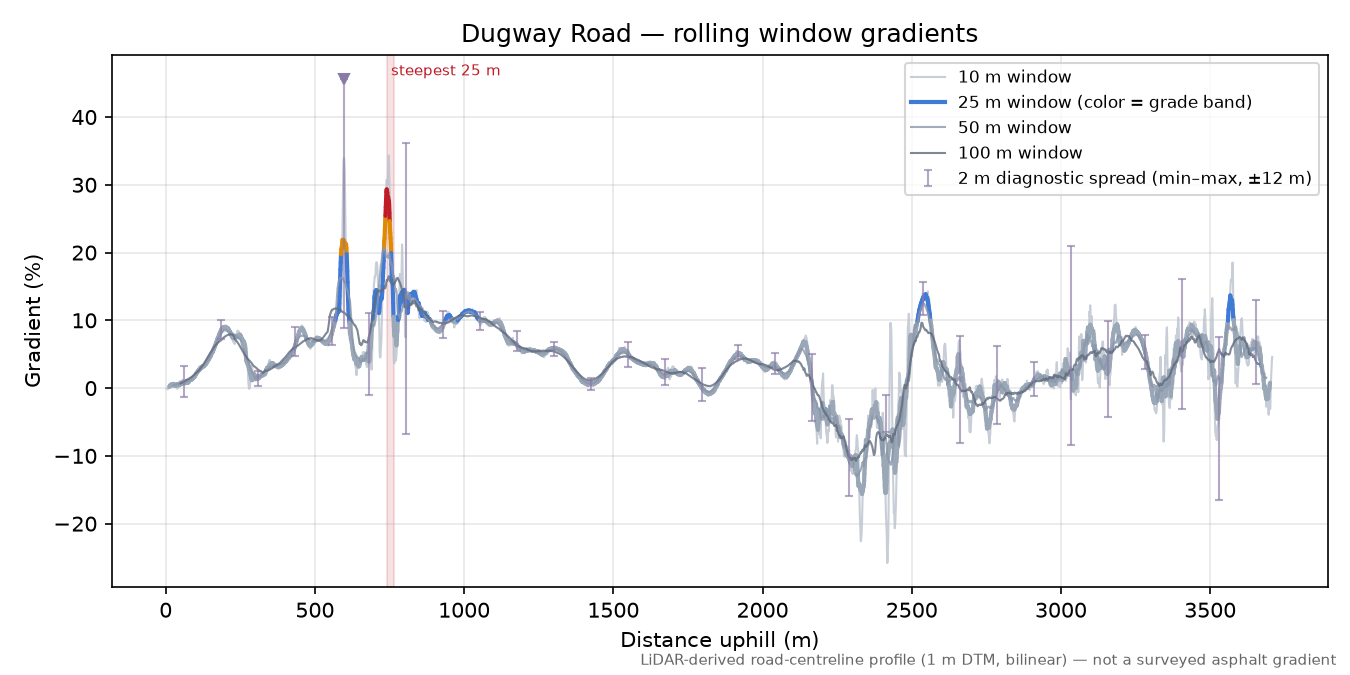 Dugway Road rolling gradient profile