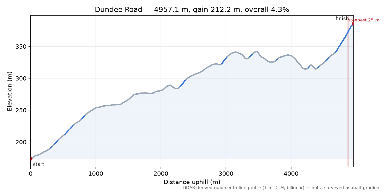Dundee Road elevation profile