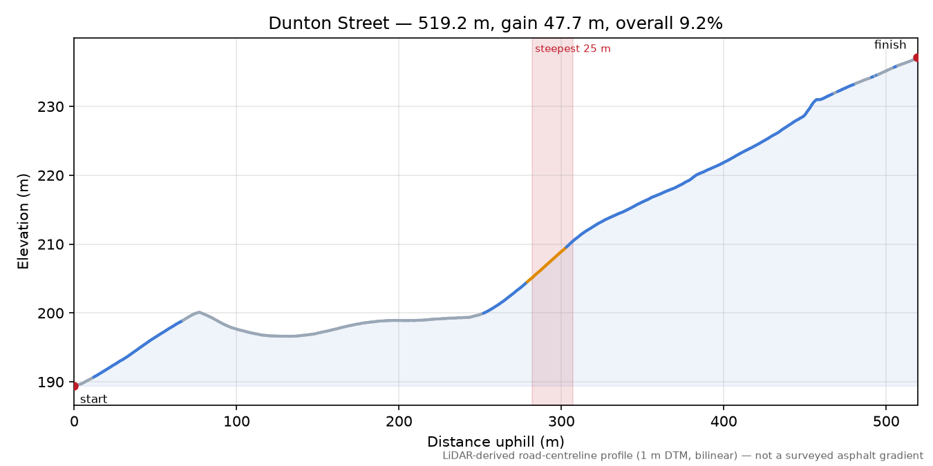 Dunton Street elevation profile