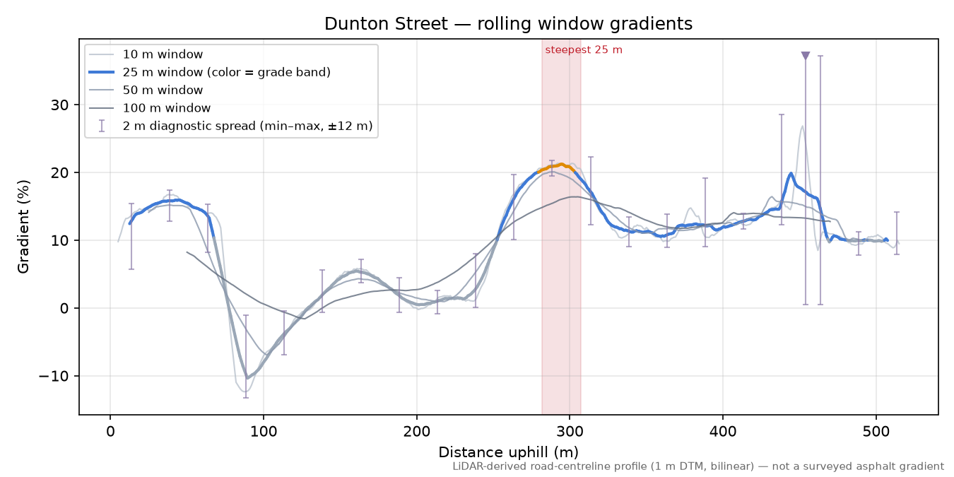 Dunton Street rolling gradient profile