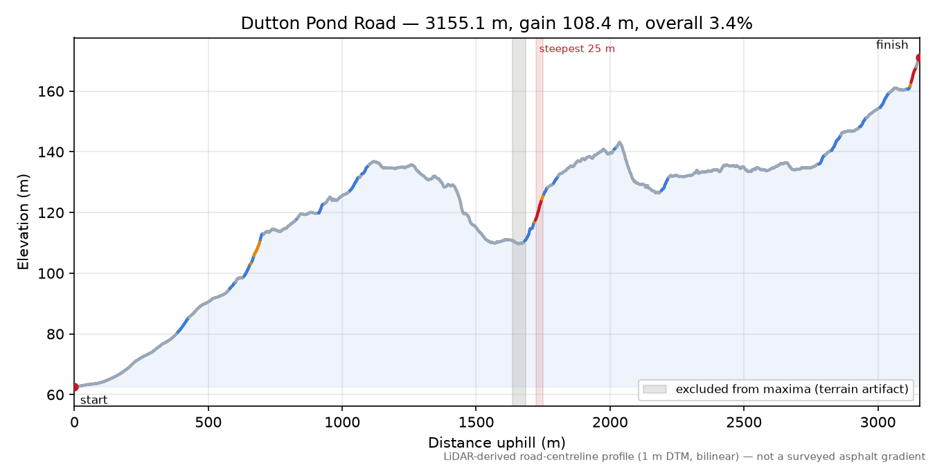 Dutton Pond Road elevation profile