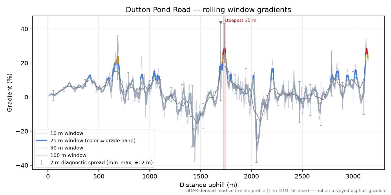 Dutton Pond Road rolling gradient profile