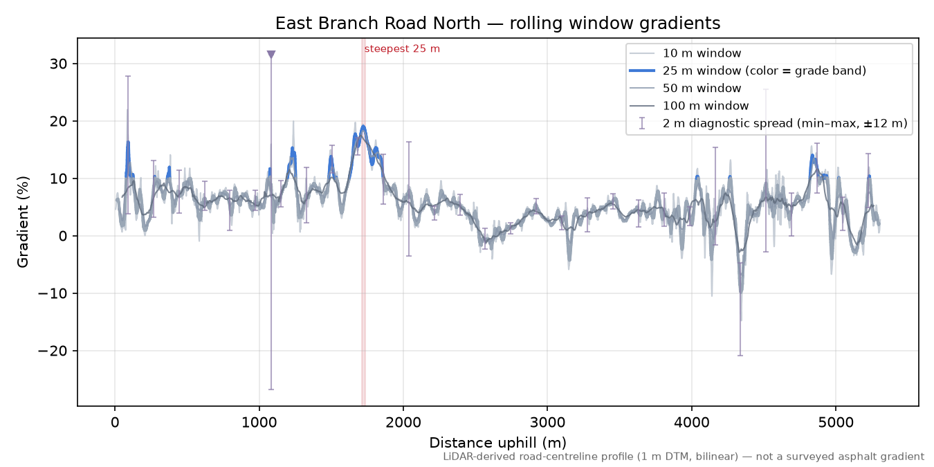 East Branch Road North rolling gradient profile