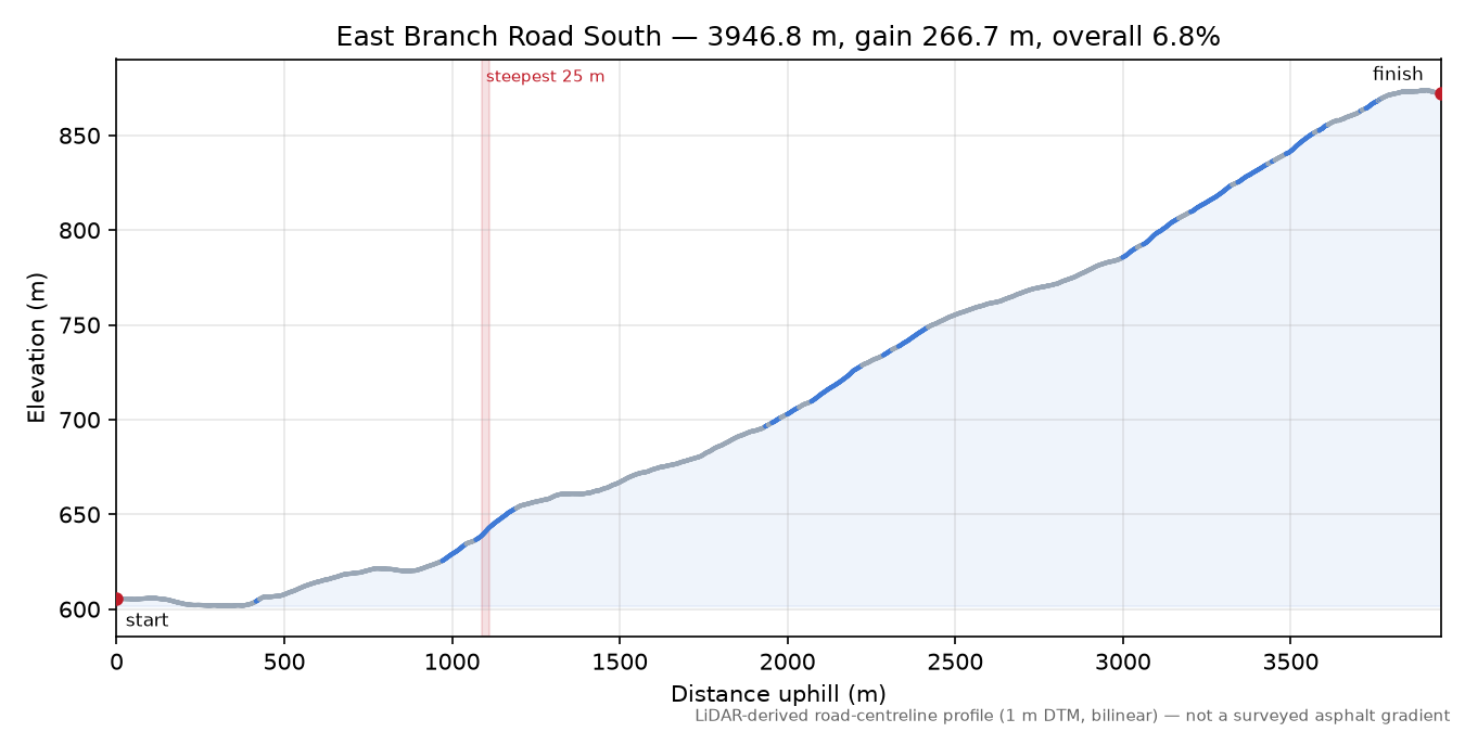 East Branch Road South elevation profile
