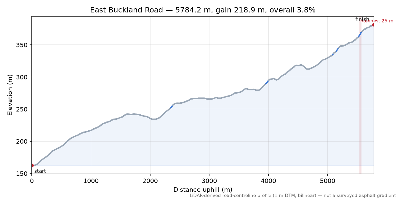 East Buckland Road elevation profile