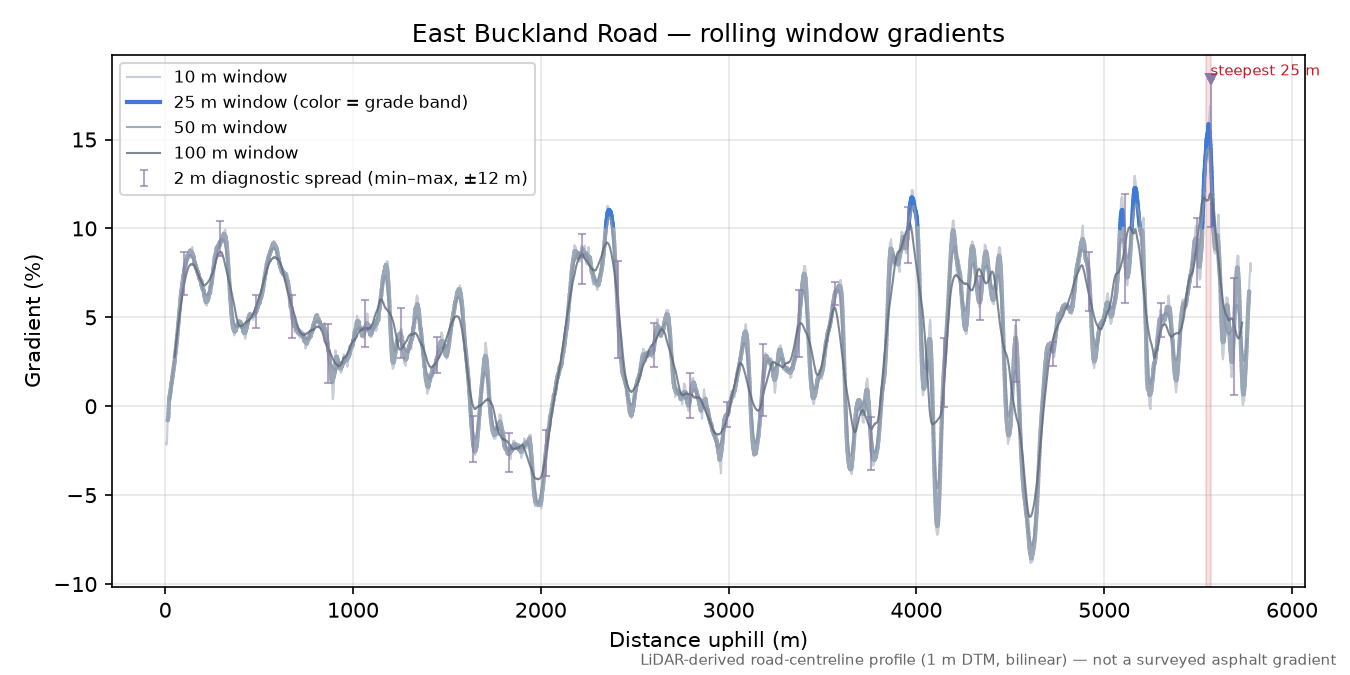 East Buckland Road rolling gradient profile