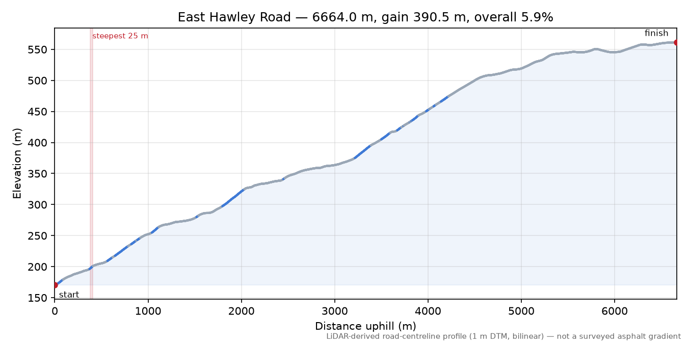 East Hawley Road elevation profile