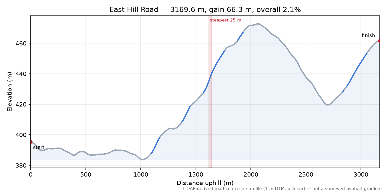 East Hill Road elevation profile