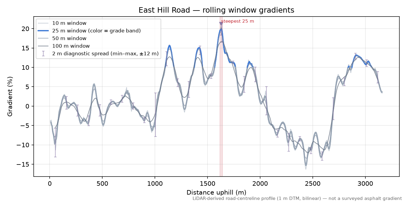 East Hill Road rolling gradient profile