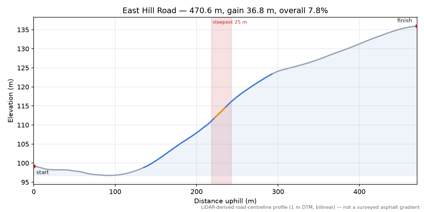 East Hill Road elevation profile