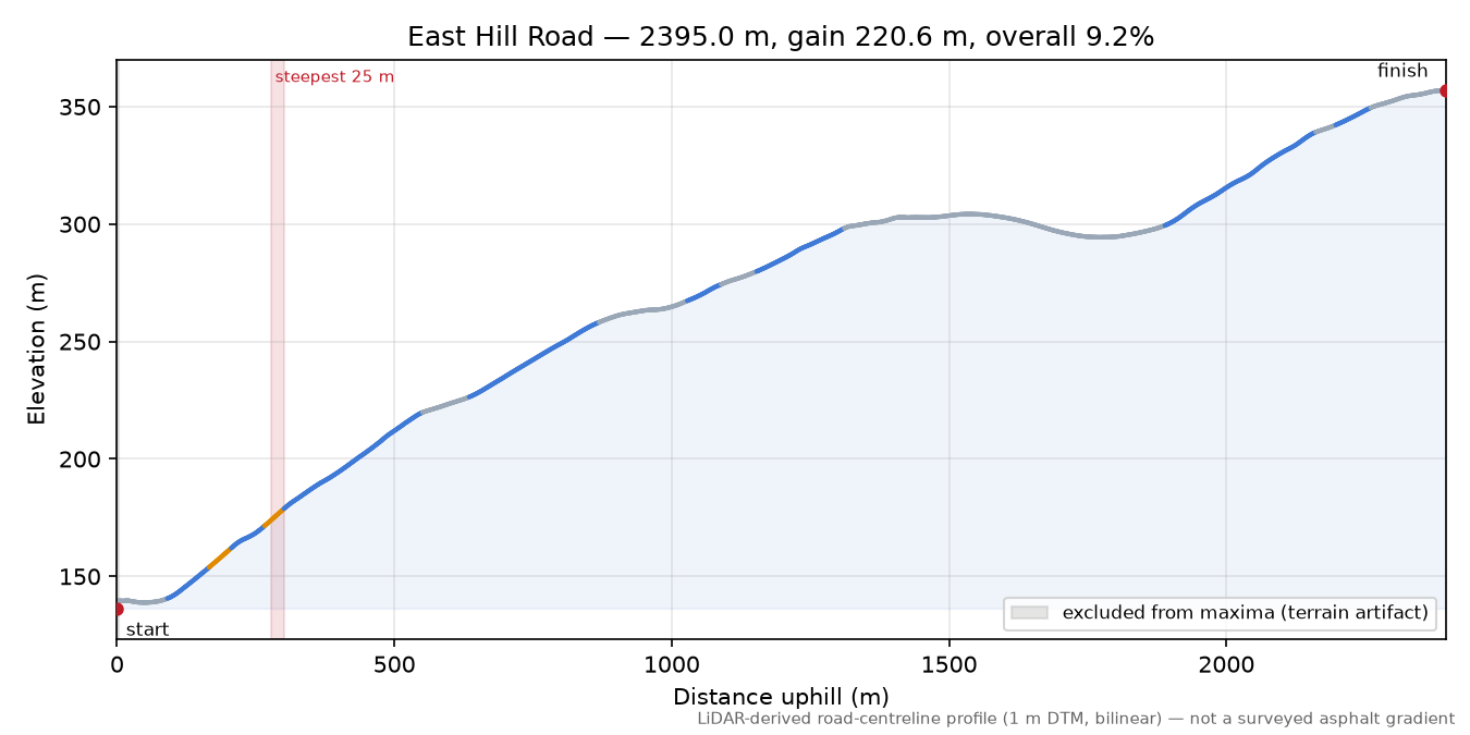 East Hill Road elevation profile