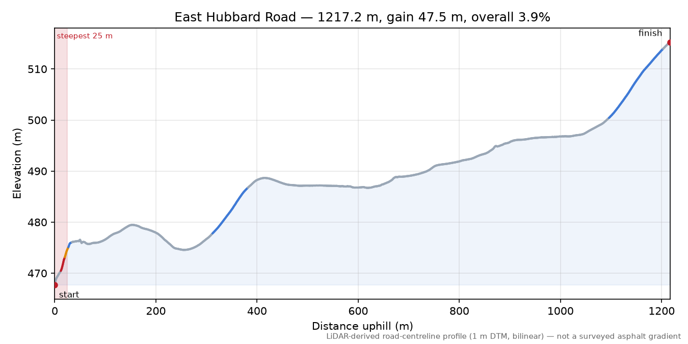 East Hubbard Road elevation profile