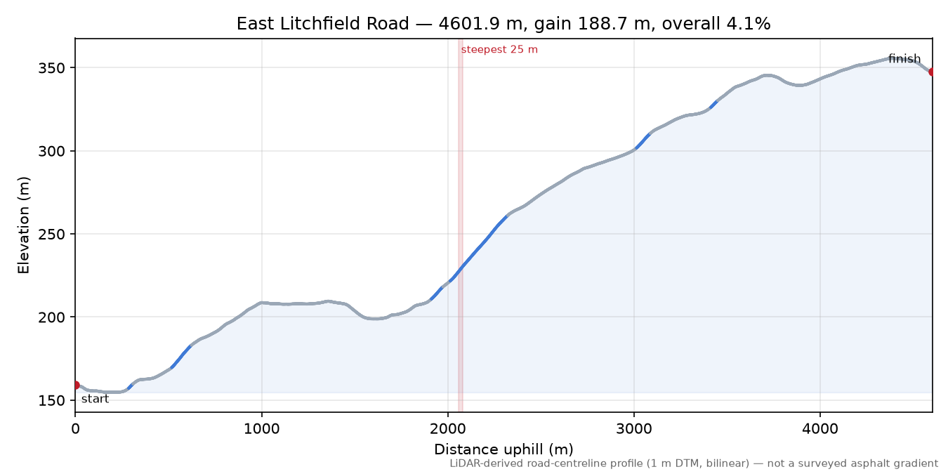 East Litchfield Road elevation profile