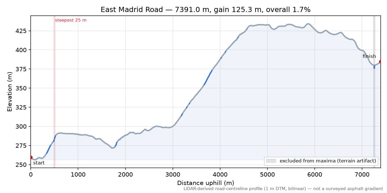 East Madrid Road elevation profile