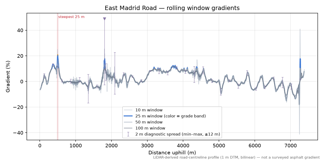 East Madrid Road rolling gradient profile