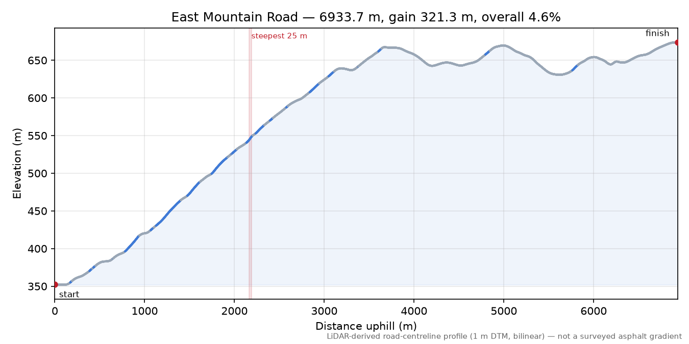 East Mountain Road elevation profile