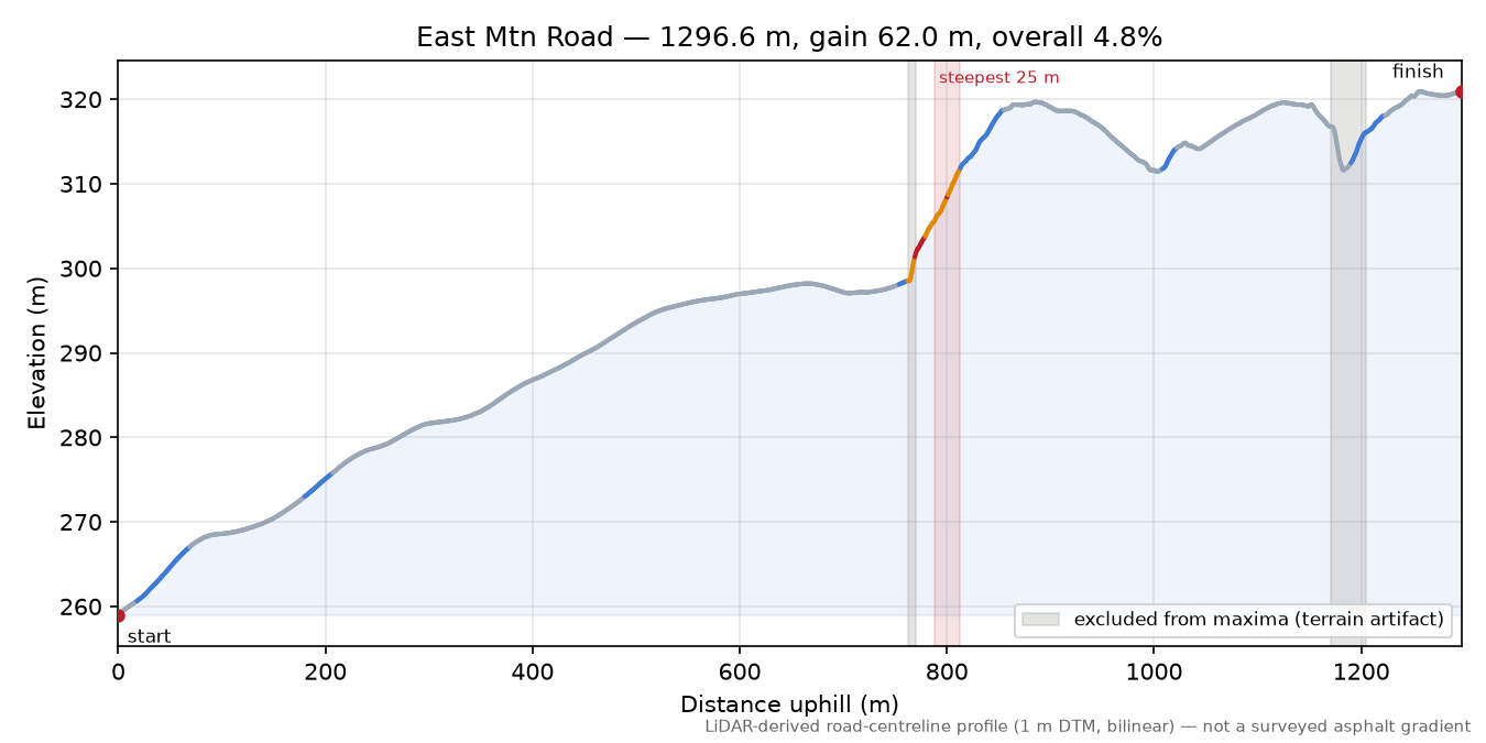 East Mtn Road elevation profile