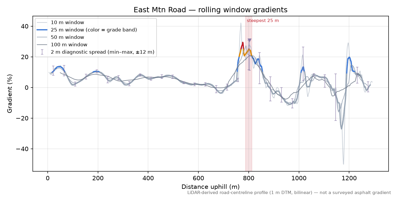 East Mtn Road rolling gradient profile