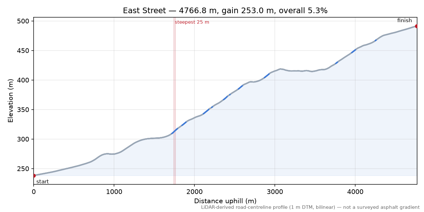East Street elevation profile