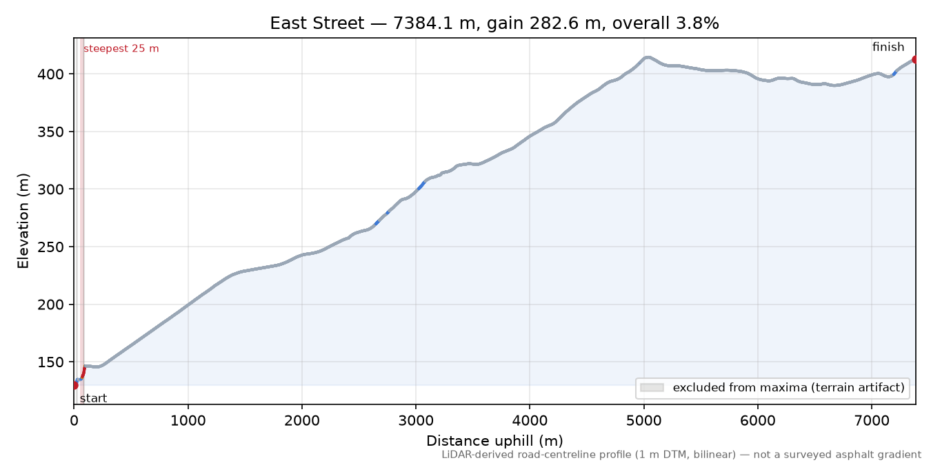 East Street elevation profile