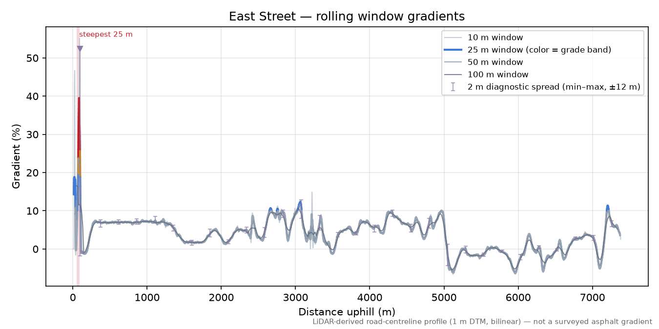 East Street rolling gradient profile