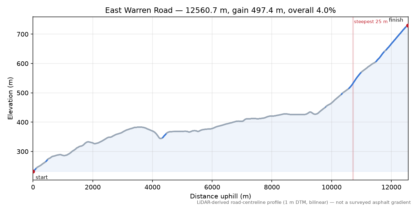 East Warren Road elevation profile