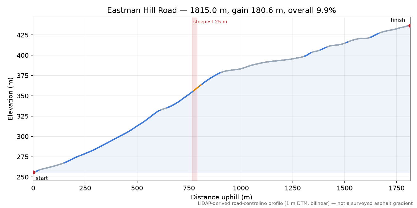 Eastman Hill Road elevation profile