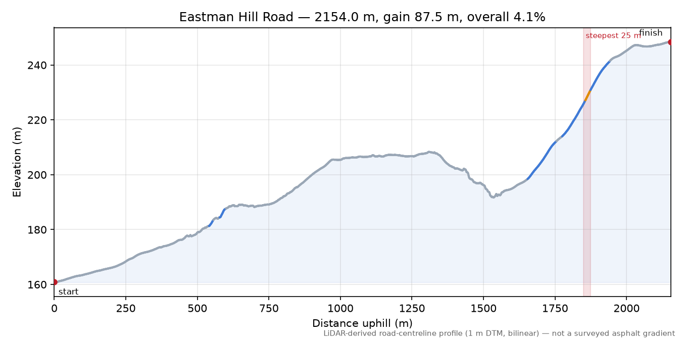Eastman Hill Road elevation profile