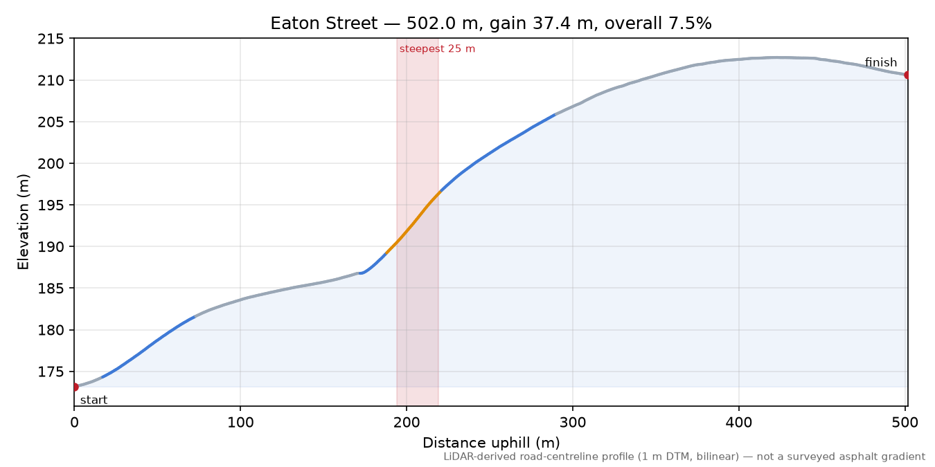 Eaton Street elevation profile