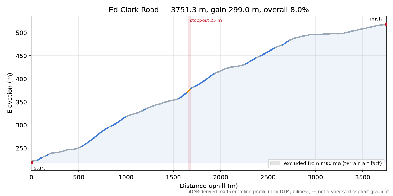 Ed Clark Road elevation profile