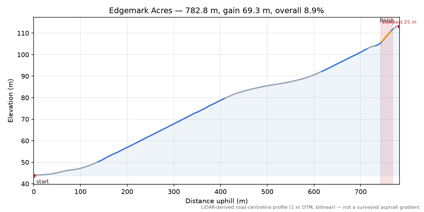 Edgemark Acres elevation profile