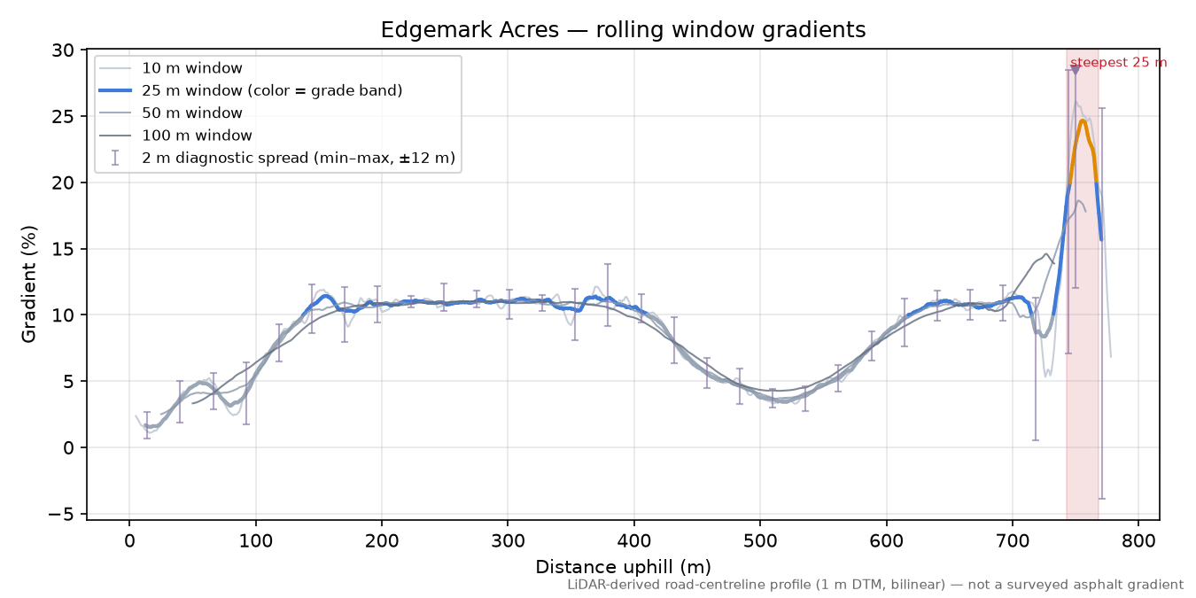 Edgemark Acres rolling gradient profile