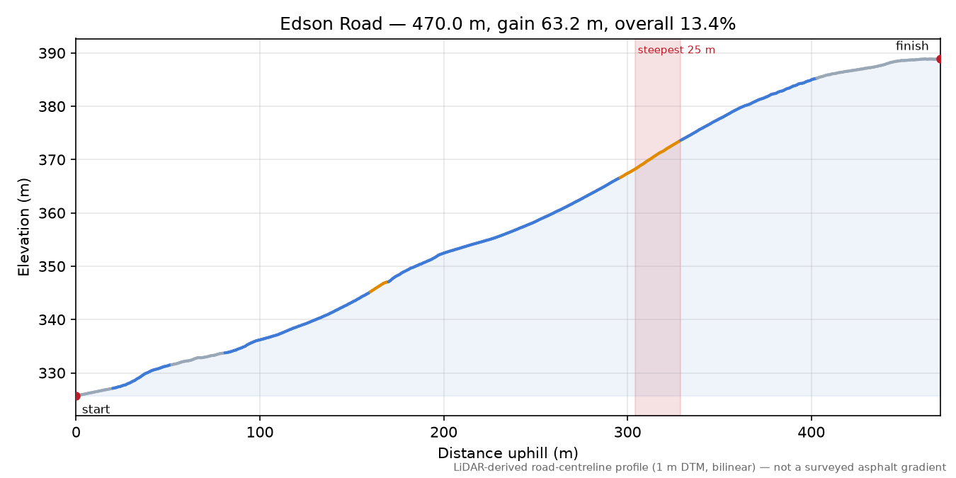 Edson Road elevation profile