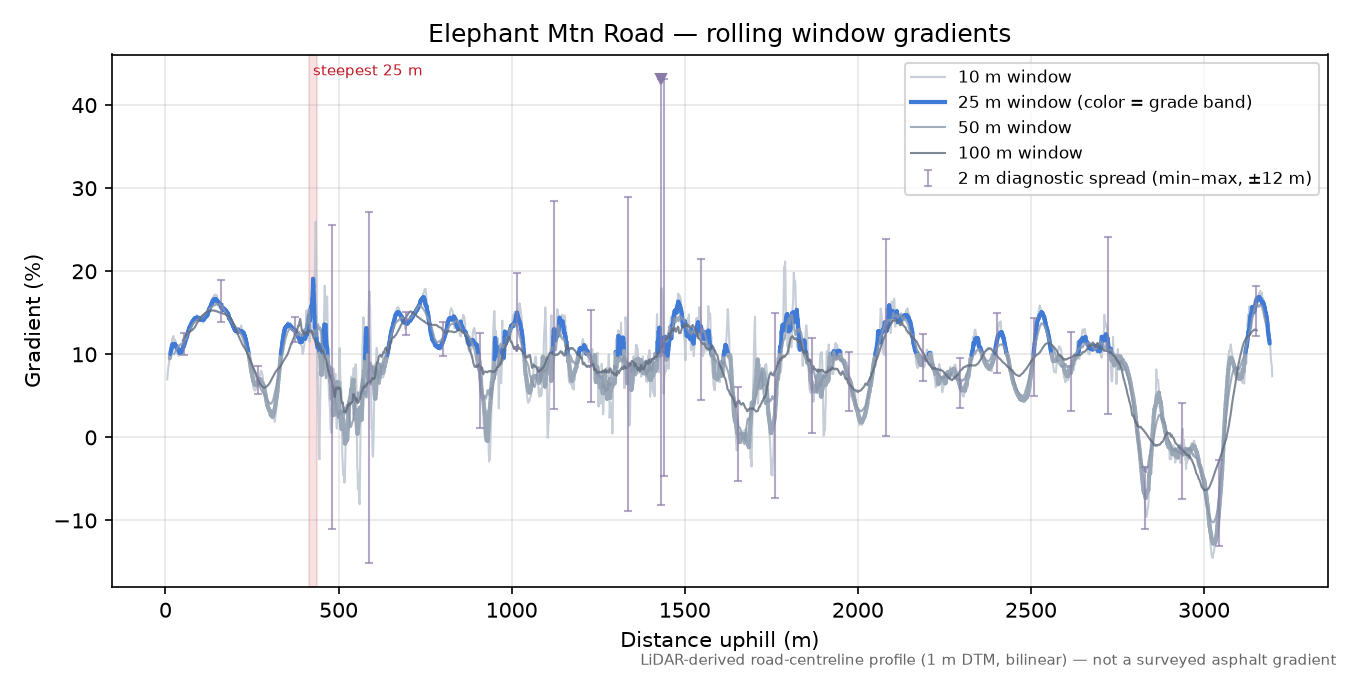 Elephant Mtn Road rolling gradient profile