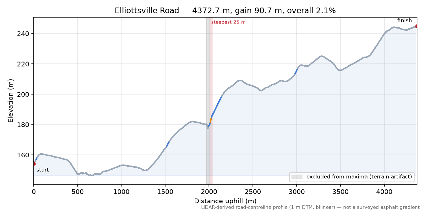 Elliottsville Road elevation profile