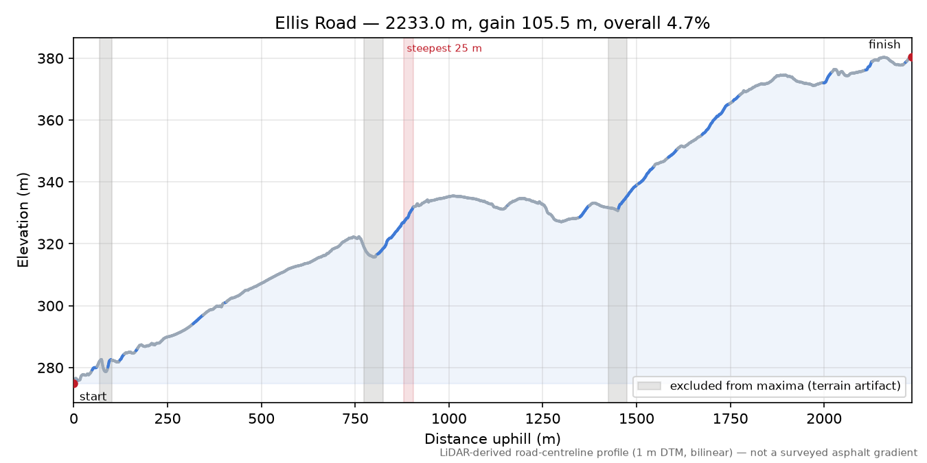 Ellis Road elevation profile