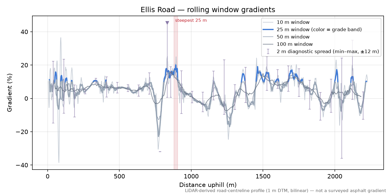 Ellis Road rolling gradient profile