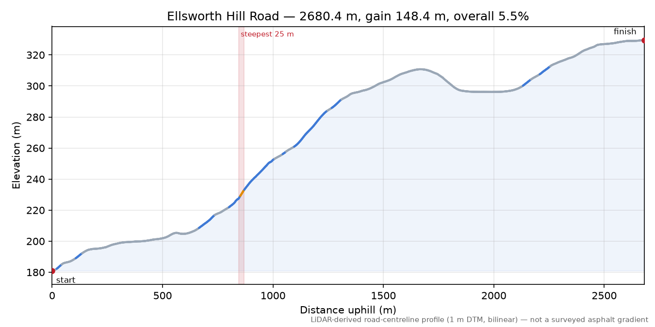 Ellsworth Hill Road elevation profile