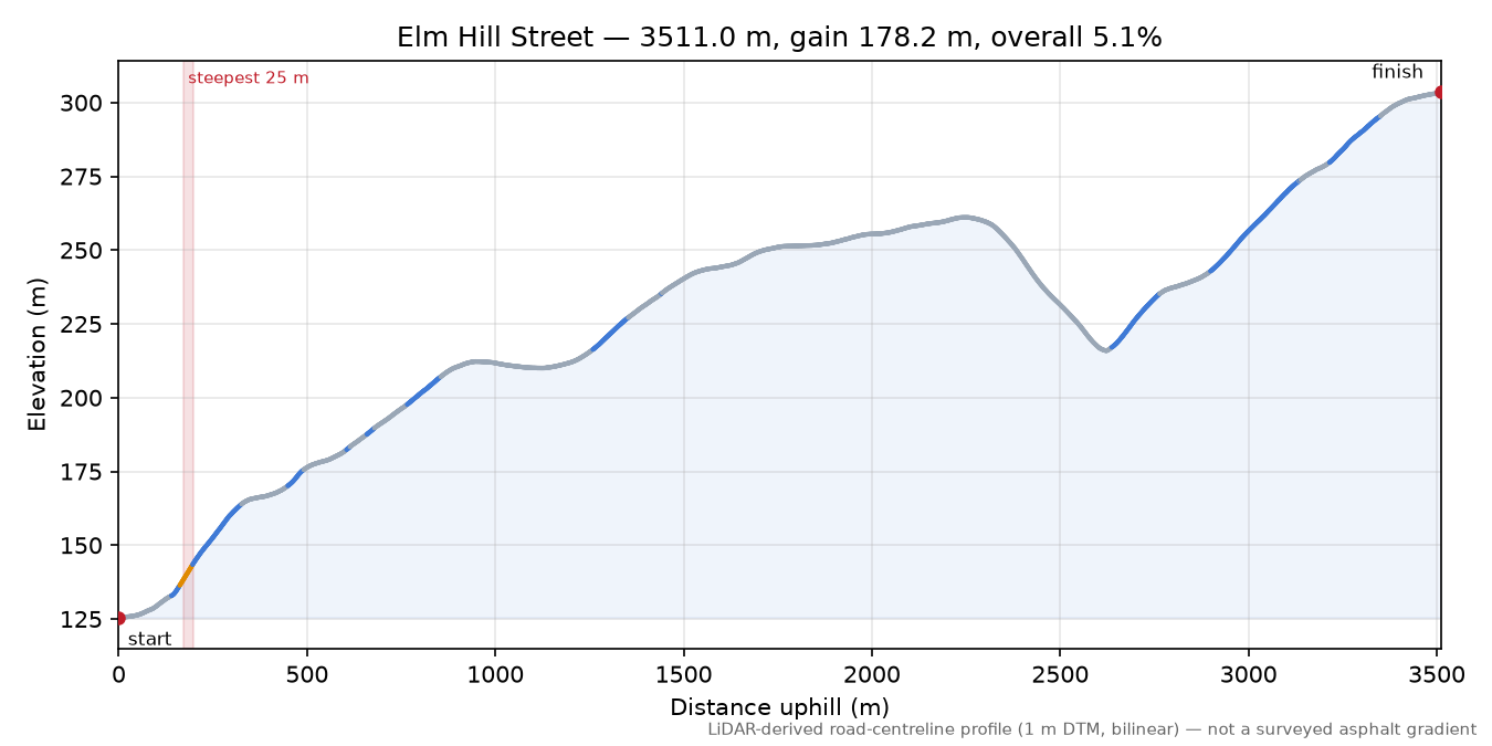Elm Hill Street elevation profile