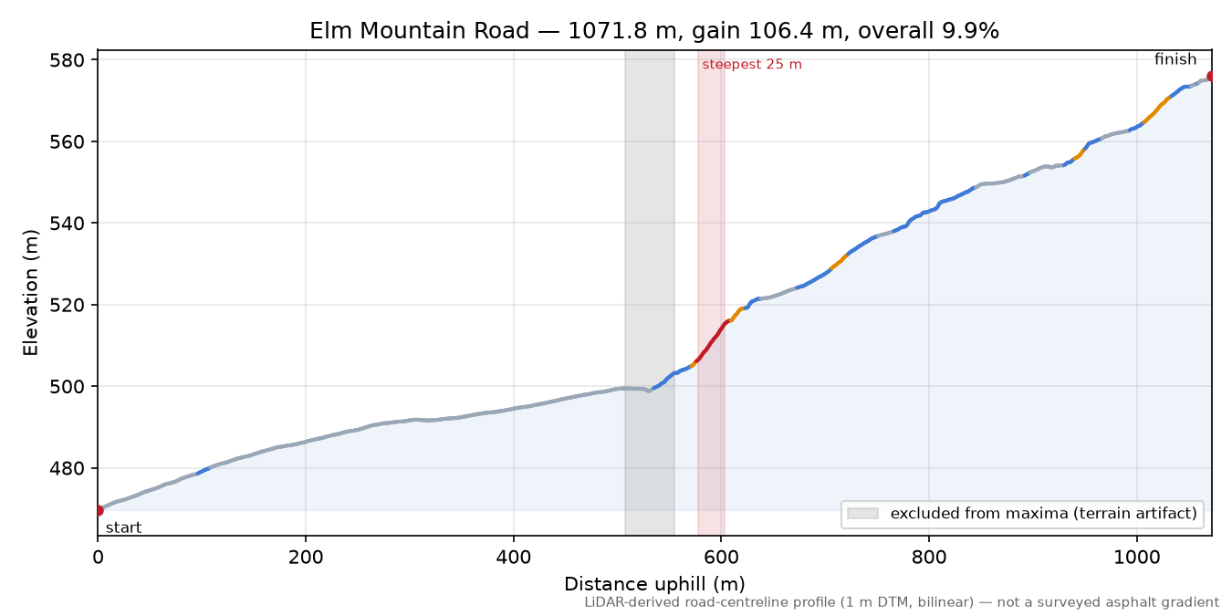 Elm Mountain Road elevation profile