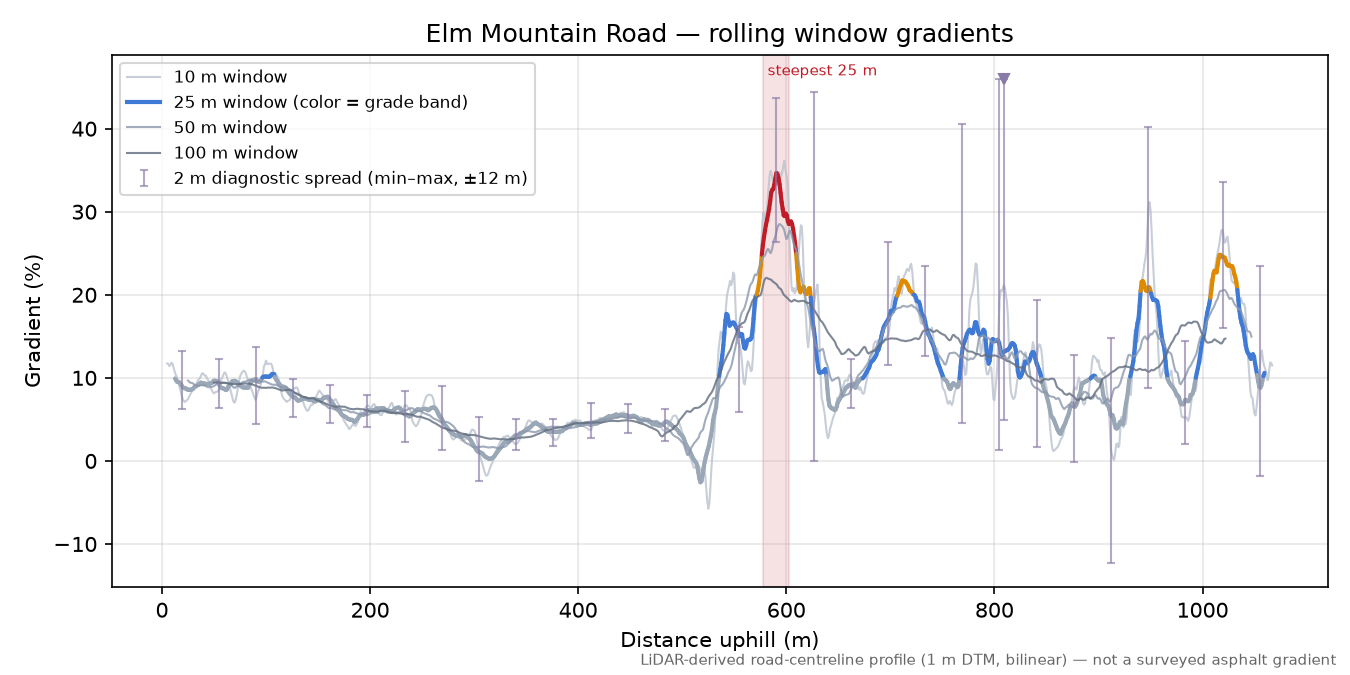 Elm Mountain Road rolling gradient profile