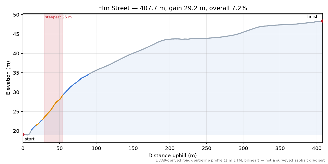 Elm Street elevation profile
