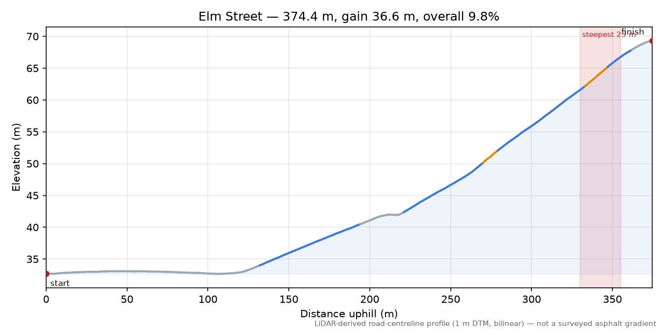 Elm Street elevation profile