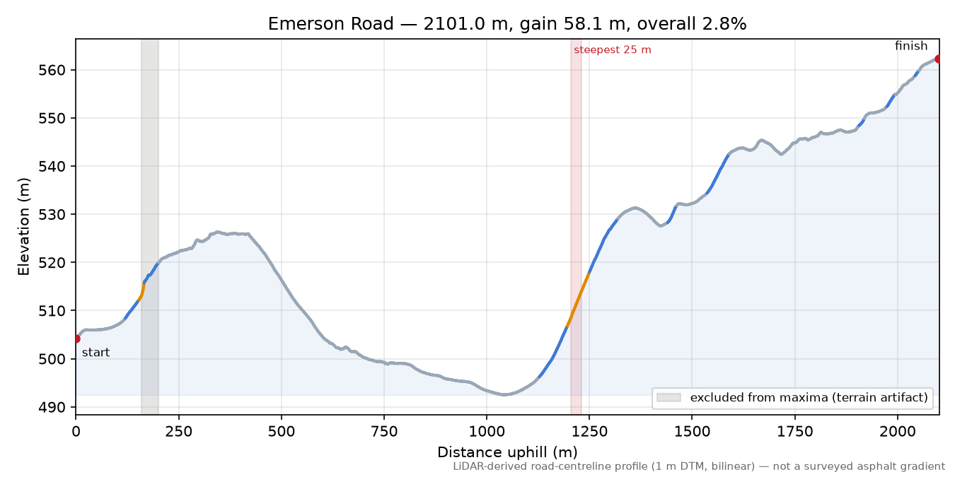 Emerson Road elevation profile