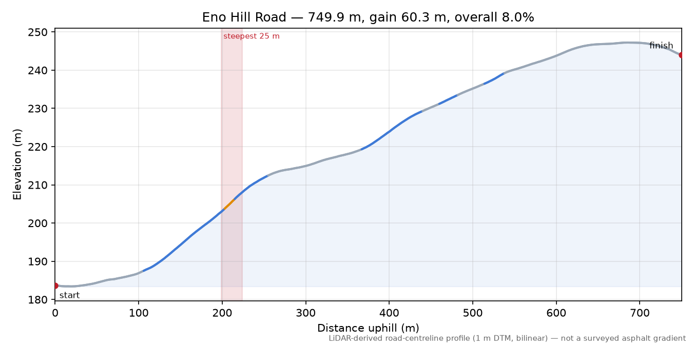Eno Hill Road elevation profile