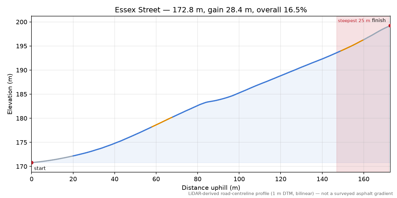Essex Street elevation profile
