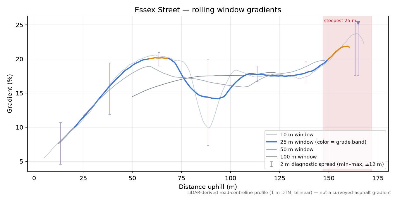 Essex Street rolling gradient profile