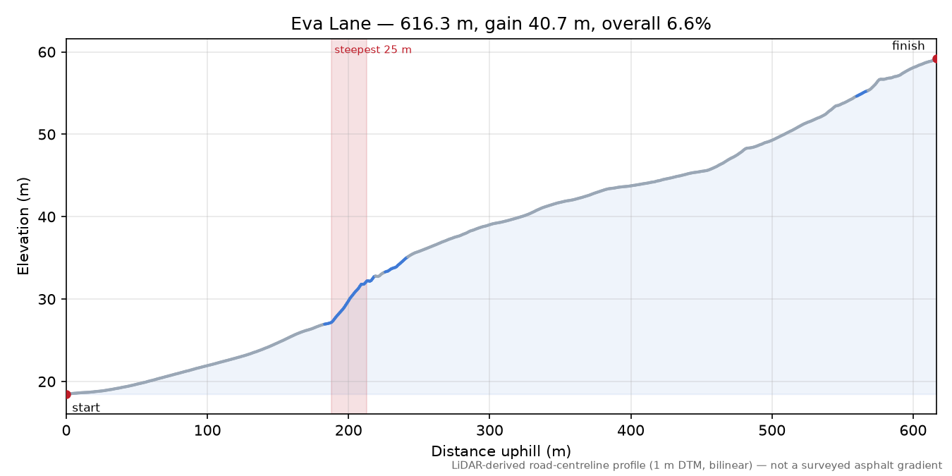 Eva Lane elevation profile