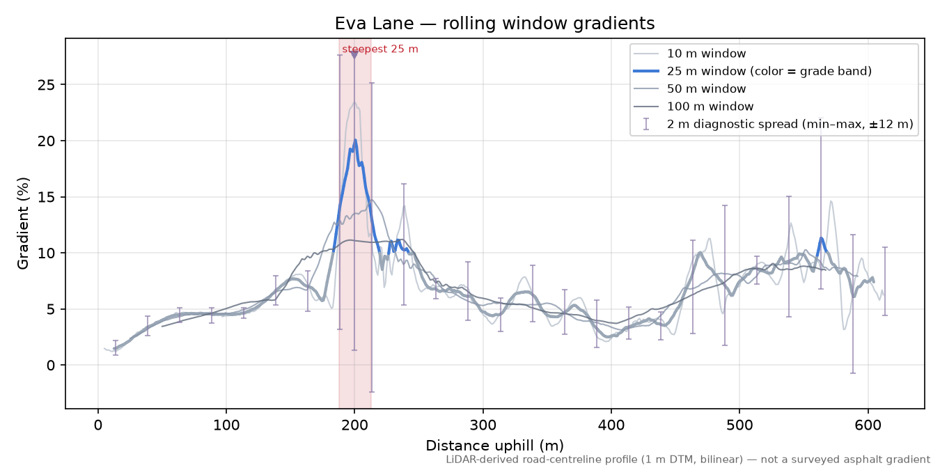 Eva Lane rolling gradient profile