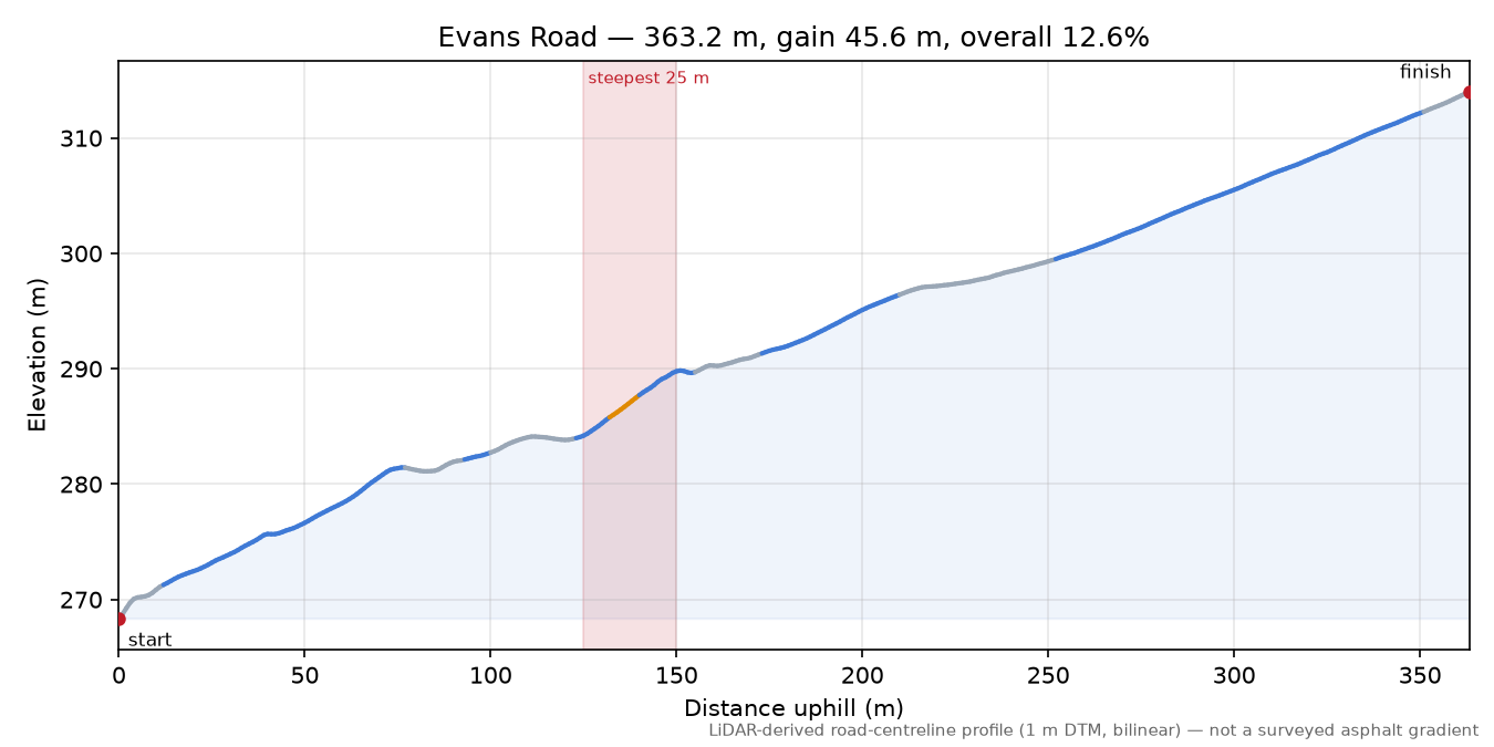 Evans Road elevation profile